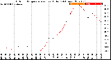 Milwaukee Weather Outdoor Temperature<br>vs Heat Index<br>(24 Hours)