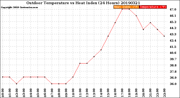 Milwaukee Weather Outdoor Temperature<br>vs Heat Index<br>(24 Hours)