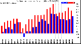 Milwaukee Weather Outdoor Temperature<br>Daily High/Low