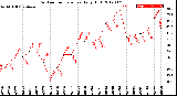 Milwaukee Weather Outdoor Temperature<br>Daily High