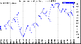 Milwaukee Weather Outdoor Temperature<br>Daily Low