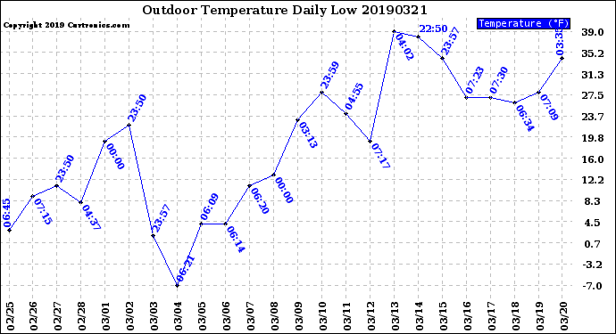 Milwaukee Weather Outdoor Temperature<br>Daily Low