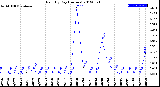 Milwaukee Weather Rain<br>By Day<br>(Inches)