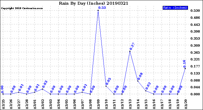 Milwaukee Weather Rain<br>By Day<br>(Inches)