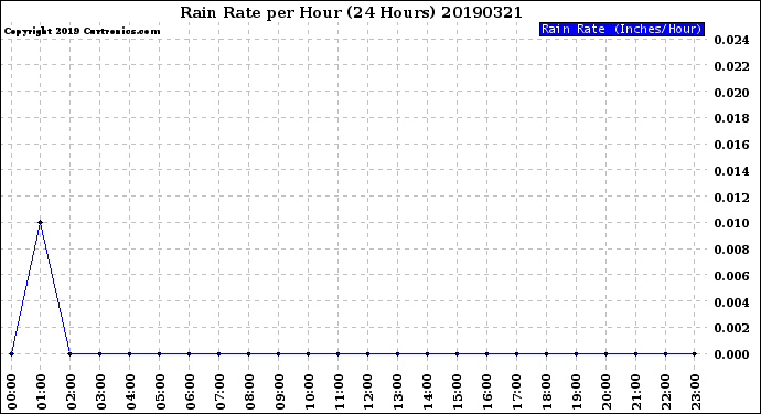 Milwaukee Weather Rain Rate<br>per Hour<br>(24 Hours)