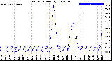 Milwaukee Weather Rain Rate<br>Daily High