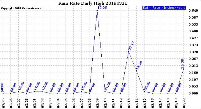 Milwaukee Weather Rain Rate<br>Daily High