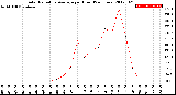 Milwaukee Weather Solar Radiation Average<br>per Hour<br>(24 Hours)