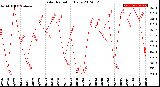 Milwaukee Weather Solar Radiation<br>Daily