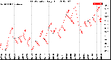 Milwaukee Weather THSW Index<br>Daily High