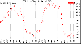 Milwaukee Weather THSW Index<br>Monthly High