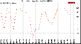 Milwaukee Weather Wind Direction<br>(By Day)