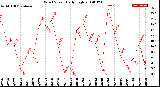 Milwaukee Weather Wind Speed<br>Daily High