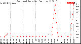 Milwaukee Weather Wind Speed<br>Hourly High<br>(24 Hours)