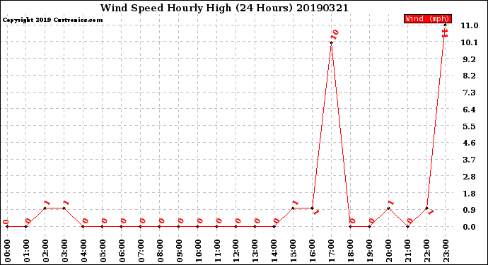 Milwaukee Weather Wind Speed<br>Hourly High<br>(24 Hours)