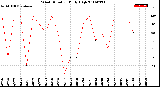 Milwaukee Weather Wind Direction<br>Daily High