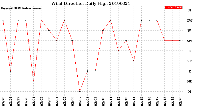 Milwaukee Weather Wind Direction<br>Daily High