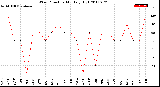 Milwaukee Weather Wind Direction<br>Monthly High