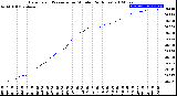 Milwaukee Weather Barometric Pressure<br>per Minute<br>(24 Hours)