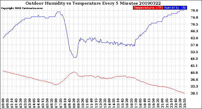 Milwaukee Weather Outdoor Humidity<br>vs Temperature<br>Every 5 Minutes