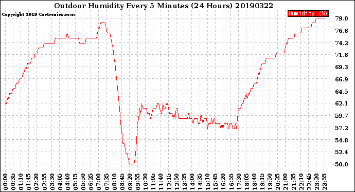 Milwaukee Weather Outdoor Humidity<br>Every 5 Minutes<br>(24 Hours)