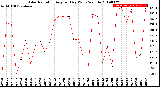 Milwaukee Weather Solar Radiation<br>Avg per Day W/m2/minute