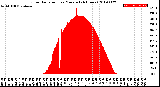 Milwaukee Weather Solar Radiation<br>per Minute<br>(24 Hours)