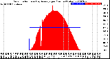 Milwaukee Weather Solar Radiation<br>& Day Average<br>per Minute<br>(Today)