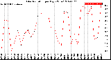 Milwaukee Weather Solar Radiation<br>per Day KW/m2