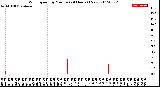 Milwaukee Weather Wind Speed<br>by Minute<br>(24 Hours) (New)