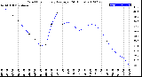 Milwaukee Weather Wind Chill<br>Hourly Average<br>(24 Hours)