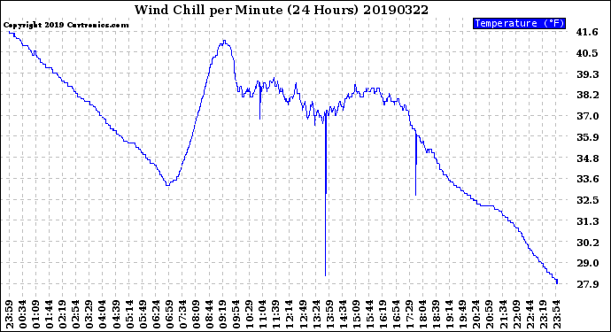 Milwaukee Weather Wind Chill<br>per Minute<br>(24 Hours)