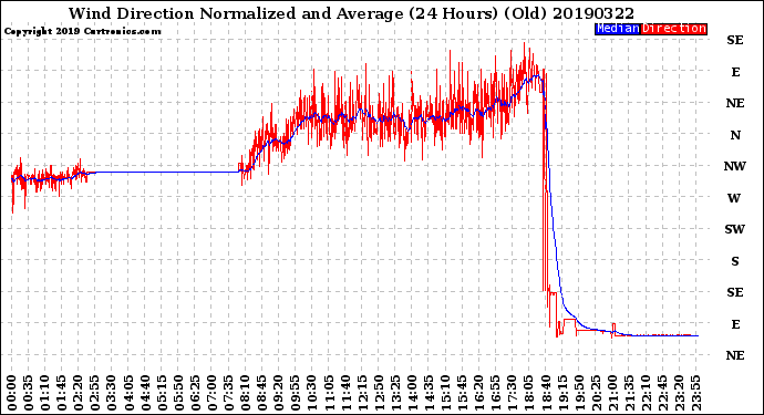 Milwaukee Weather Wind Direction<br>Normalized and Average<br>(24 Hours) (Old)