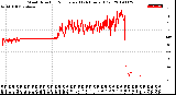 Milwaukee Weather Wind Direction<br>Normalized<br>(24 Hours) (Old)