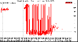 Milwaukee Weather Wind Direction<br>(24 Hours) (Raw)