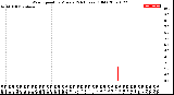 Milwaukee Weather Wind Speed<br>by Minute<br>(24 Hours) (Old)