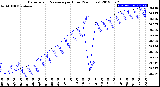 Milwaukee Weather Barometric Pressure<br>per Hour<br>(24 Hours)