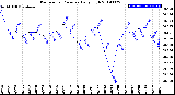 Milwaukee Weather Barometric Pressure<br>Daily High