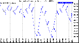 Milwaukee Weather Barometric Pressure<br>Daily Low