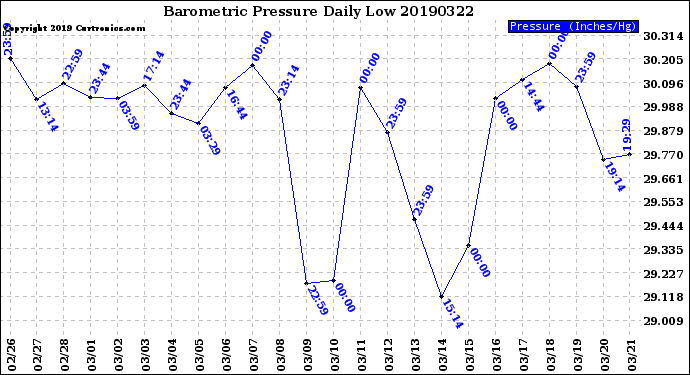 Milwaukee Weather Barometric Pressure<br>Daily Low