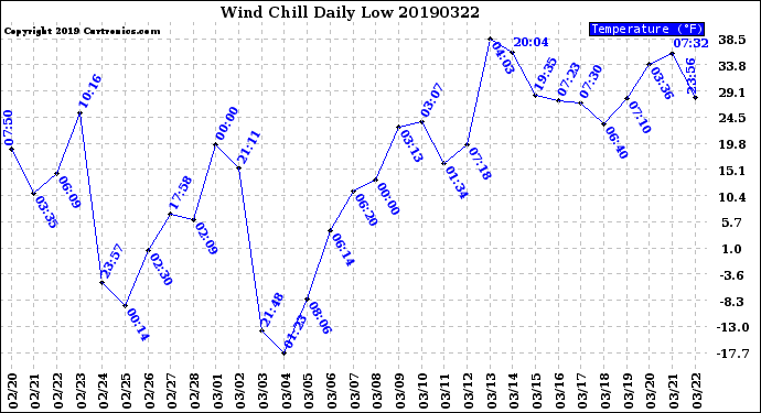 Milwaukee Weather Wind Chill<br>Daily Low