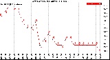 Milwaukee Weather Dew Point<br>(24 Hours)