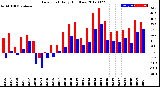 Milwaukee Weather Dew Point<br>Daily High/Low