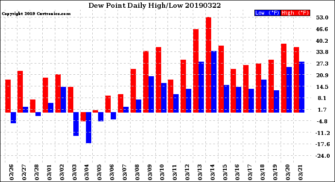 Milwaukee Weather Dew Point<br>Daily High/Low