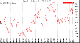 Milwaukee Weather Dew Point<br>Daily High