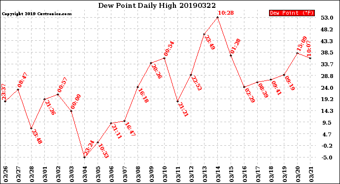 Milwaukee Weather Dew Point<br>Daily High