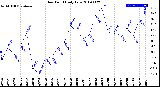 Milwaukee Weather Dew Point<br>Daily Low