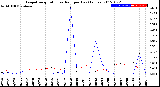 Milwaukee Weather Evapotranspiration<br>vs Rain per Day<br>(Inches)