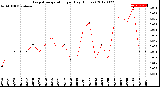 Milwaukee Weather Evapotranspiration<br>per Day (Inches)