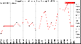 Milwaukee Weather Evapotranspiration<br>per Day (Ozs sq/ft)